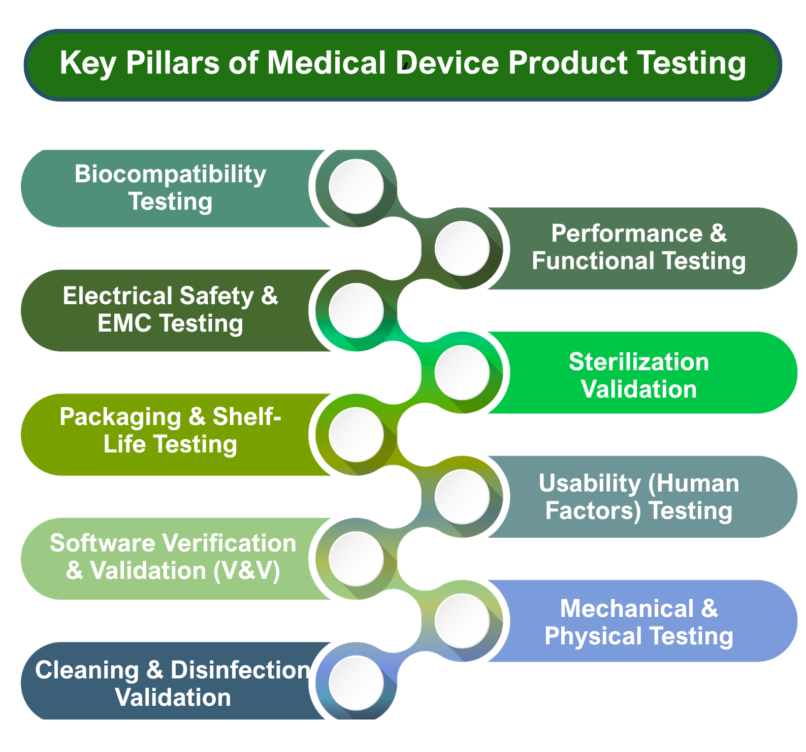 Medical Device Product Testing
